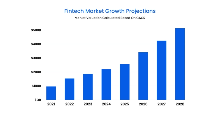 Fintech market growth