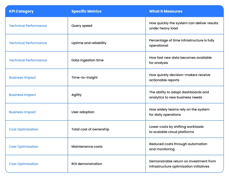KPIs for data infrastructure performance