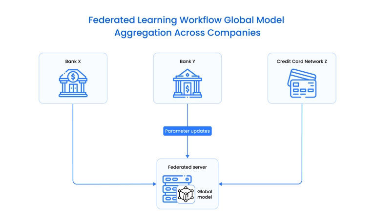 Federated learning in banking