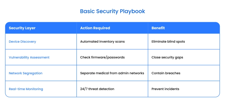 Basic IoMT security checklist