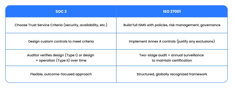 SOC 2 and ISO 27001 Framework