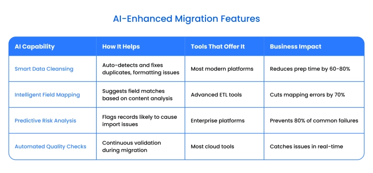 AI-Enhanced Migration Features