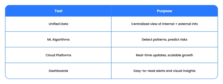 Predictive analytics tools
