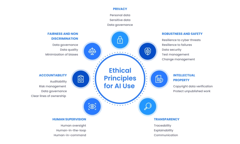 AI ethics principles