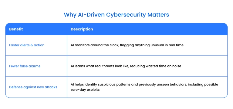 Why AI-driven cybersecurity matters