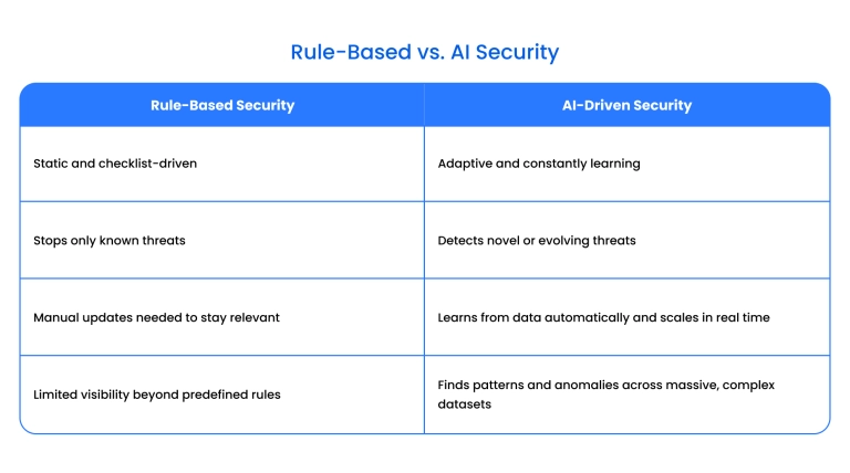 Rule-based vs AI security