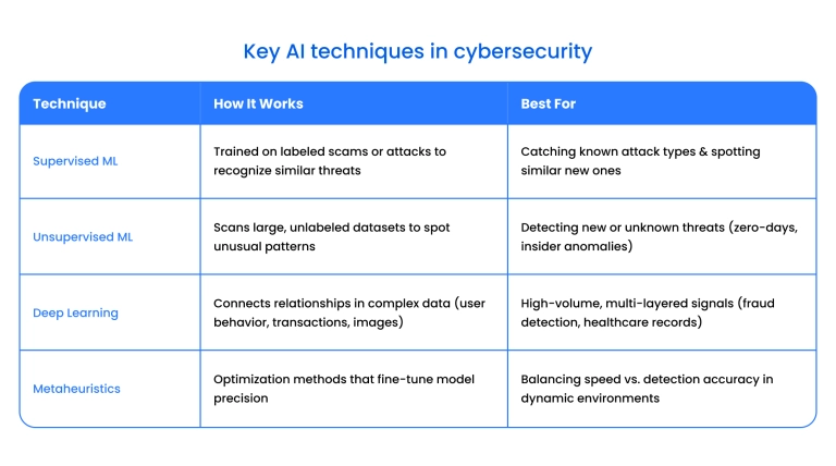 AI techniques in cybersecurity