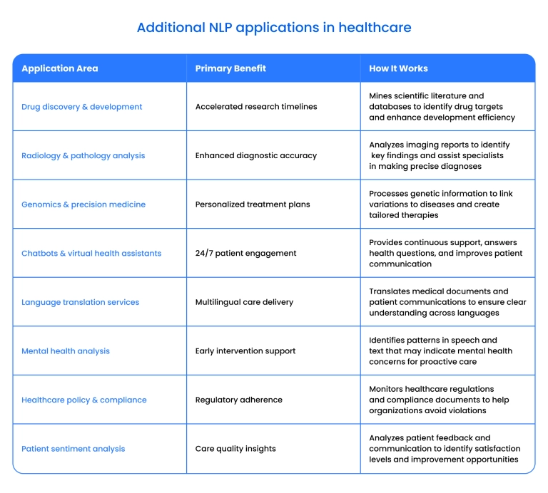 NLP applications in healthcare