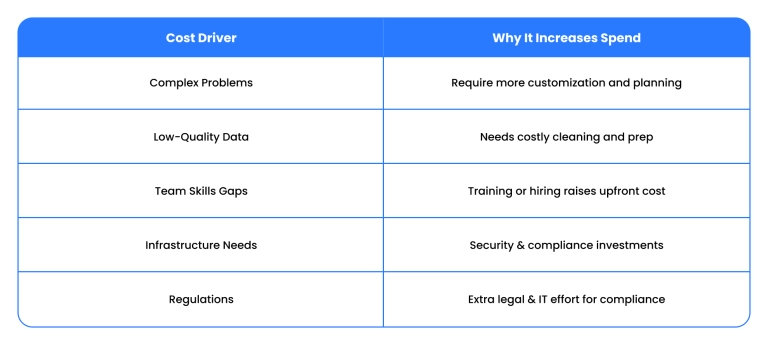 What drives AI costs up?