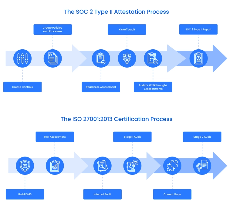 SOC 2 vs ISO 27001 attestation and certification