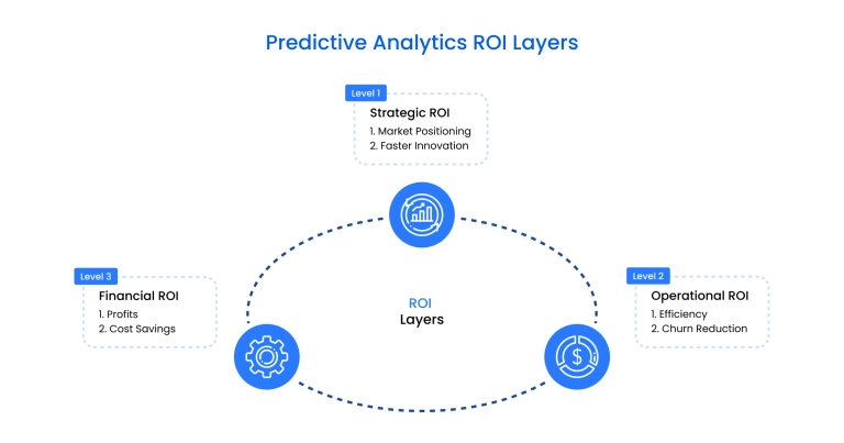Predictive analytics ROI layers