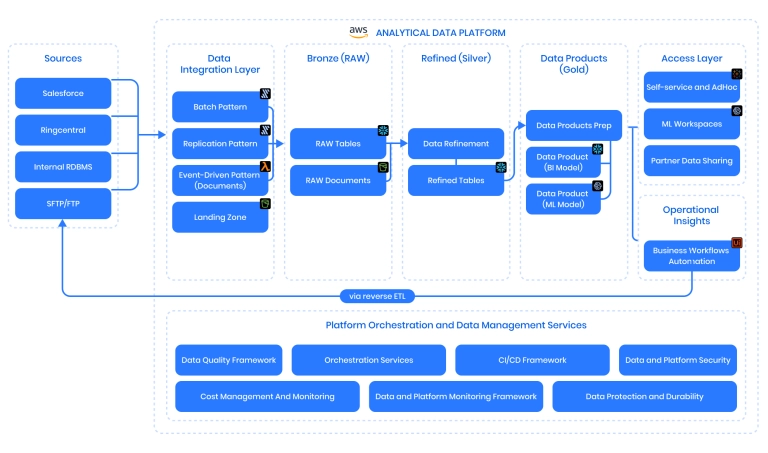 optimizing data infrastructure for healthcare provider