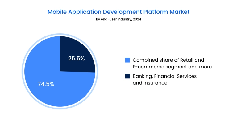 Mobile app development market, by end-user industry Mobile app development market, by end-user industry