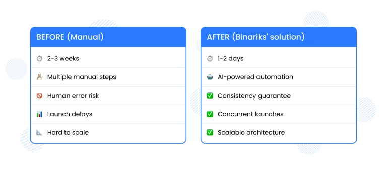 AI-Powered PIL Generation, Binariks Case