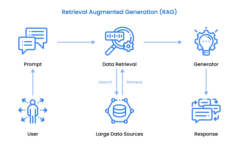 RAG (Retrieval-Augmented Generation)