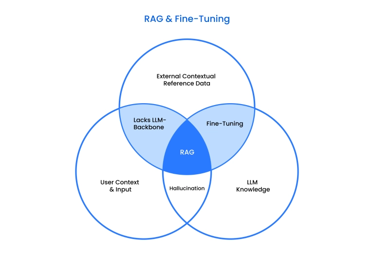 RAG &amp; Fine-tuning
