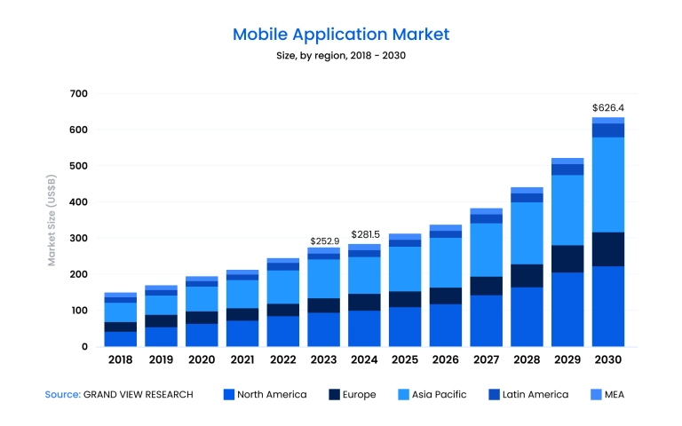 Current state of mobile app development market Current state of mobile app development market