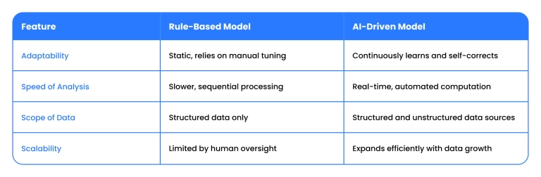 Rule-Based VS AI-Driven asset management