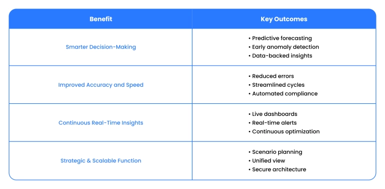 Benefits of AI for financial reporting