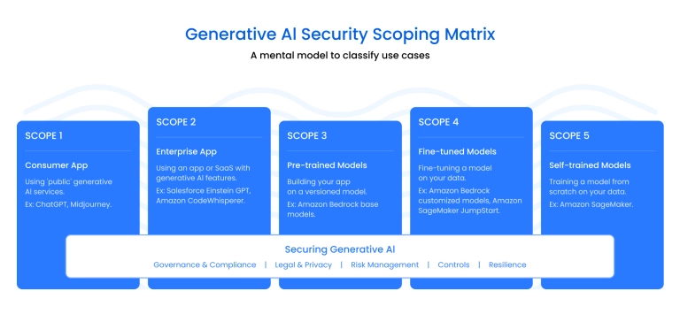 How does generative AI security work?