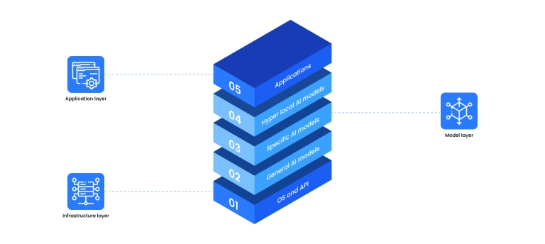 Generative AI layers