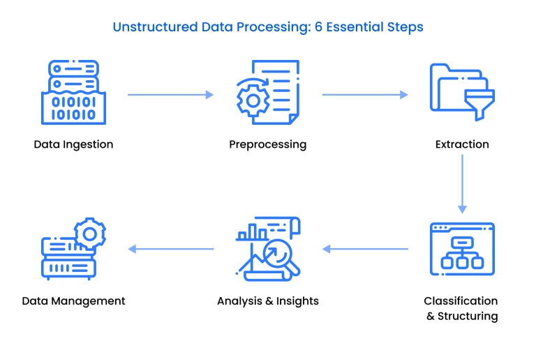 unstructured data processing steps