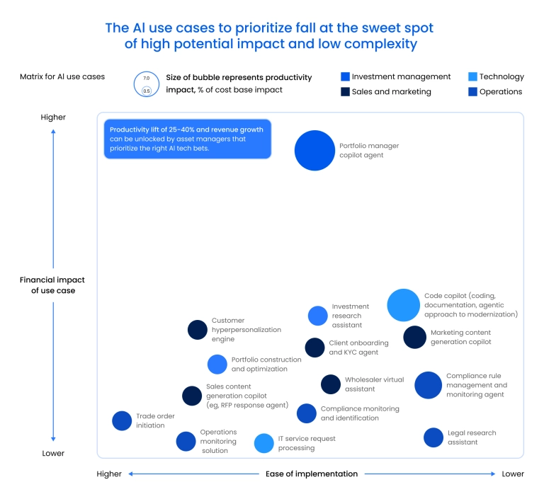 AI use cases in different fields