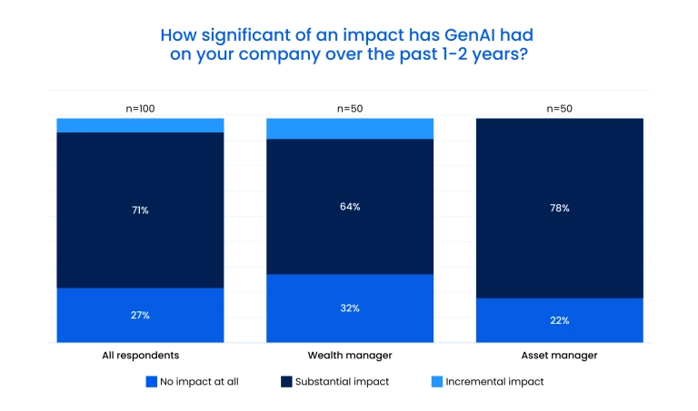 Impact of GenAI | survey