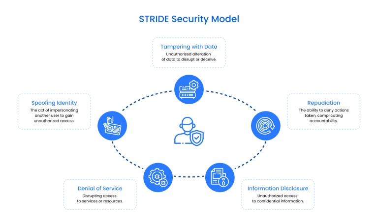 STRIDE security methodology