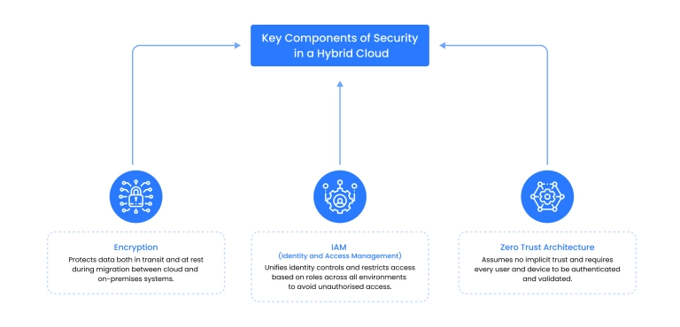 hybrid cloud security components