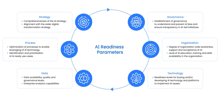 AI readiness assessment framework