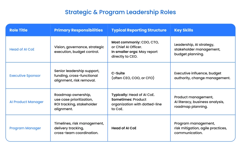 Strategic &amp; Program-Level Roles in AI CoE