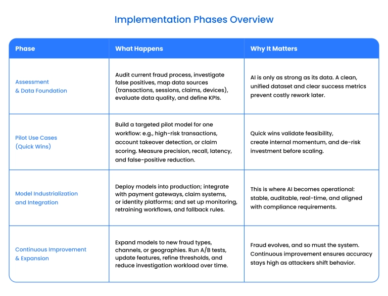 AI Implementation Phases Overview