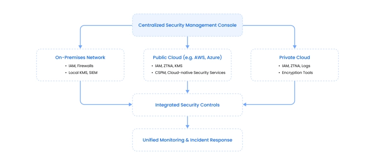 Centralized security management console