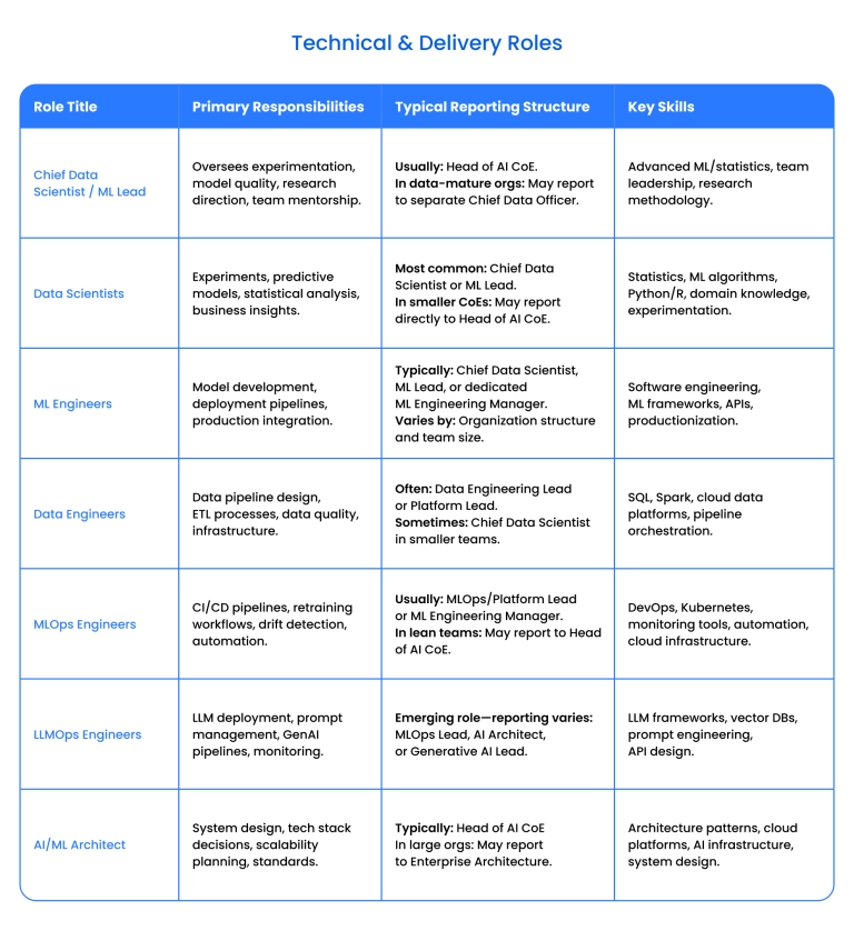AI CoE Technical &amp; Delivery Roles
