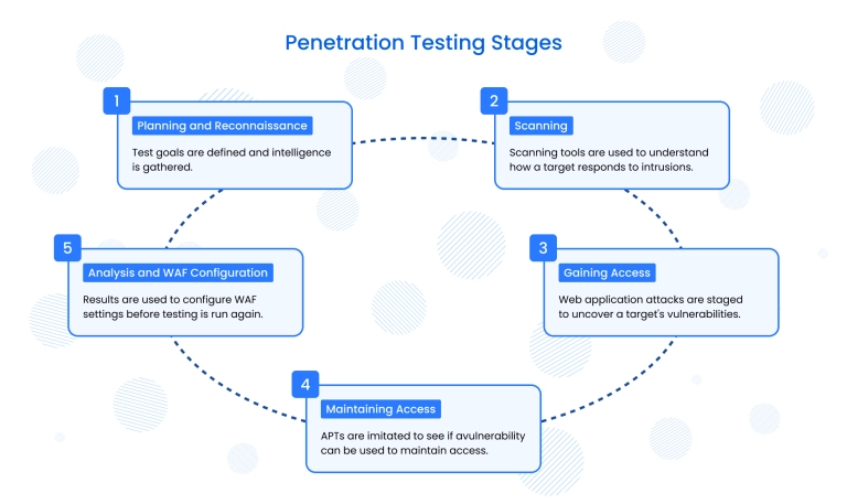 Penetration testing stages