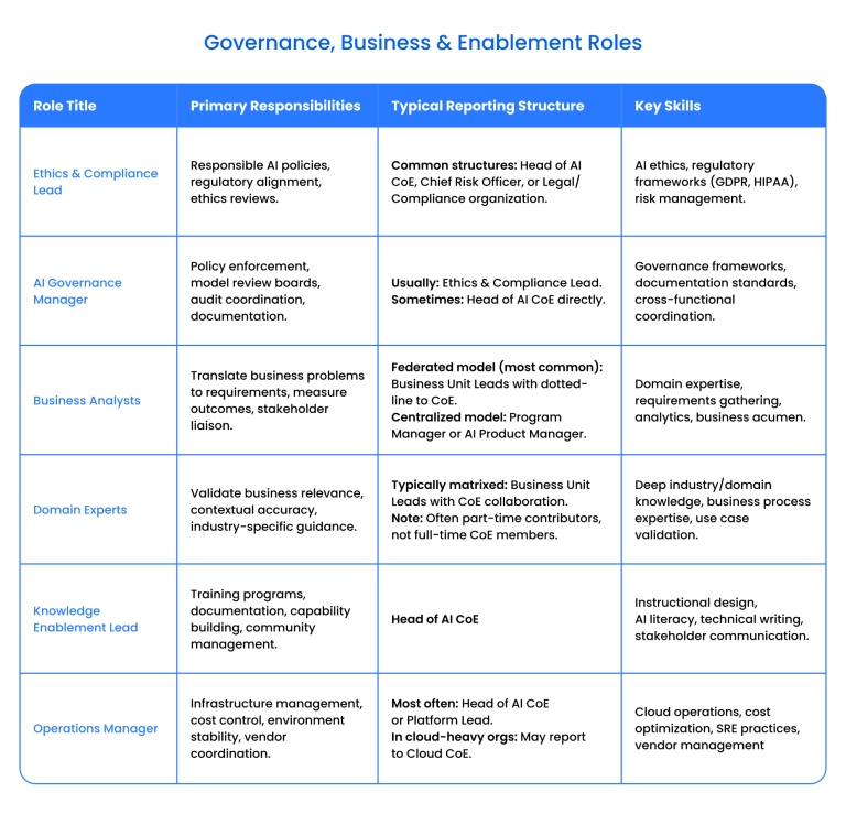 AI CoE Business, Domain &amp; Enablement Roles