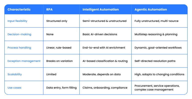 RPA vs intelligent automation vs agentic automation