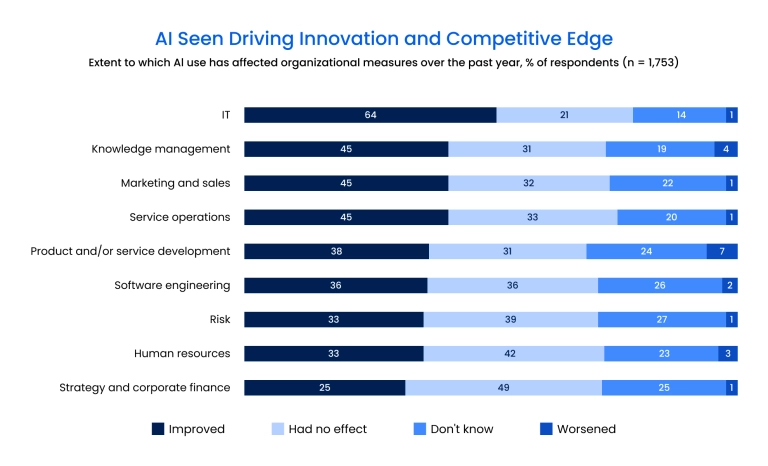 AI Seen Driving Innovation and Competitive Edge