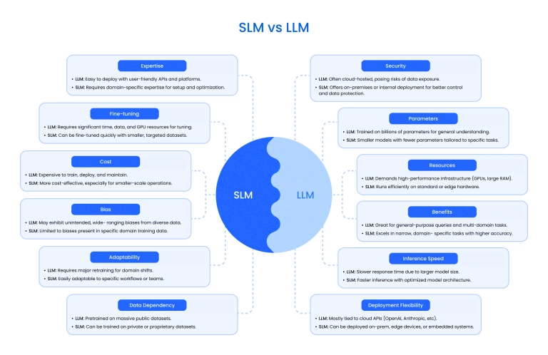 SLM and LLM difference
