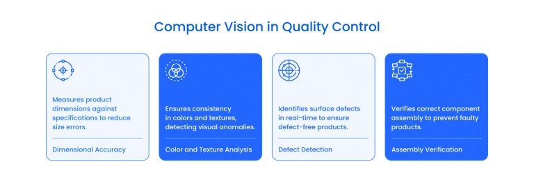 Computer vision in quality control