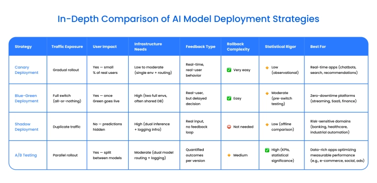 Strategies comparison