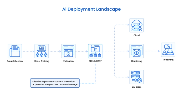 AI model deployment