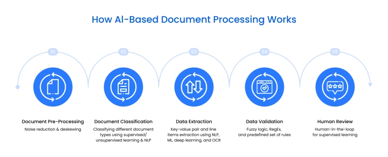 How AI document processing works