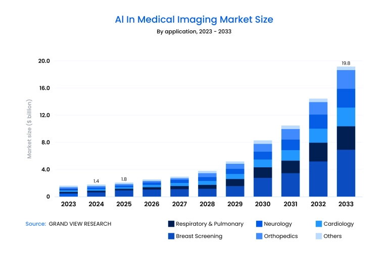 AI in medical imaging market