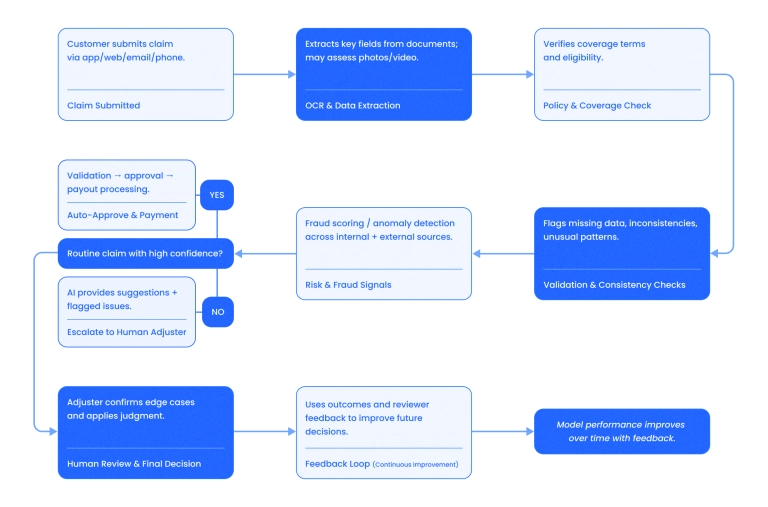 How does AI claims processing work?