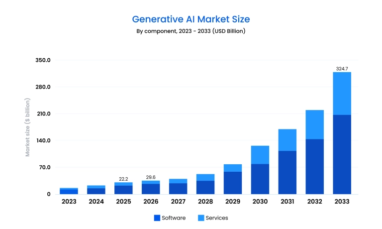 GenAI market size