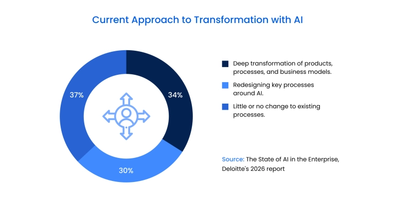 Current approach to transformation with AI