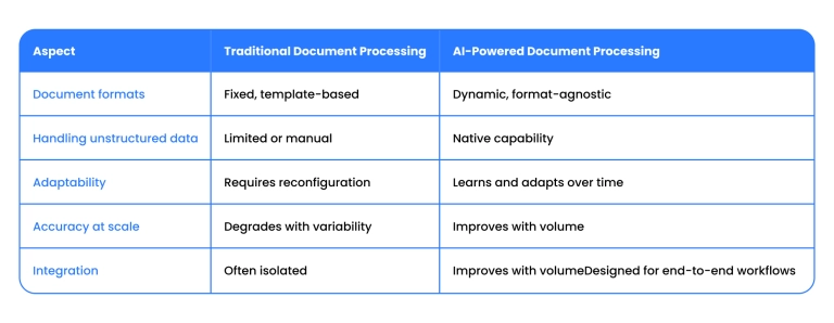 AI vs. traditional document processing
