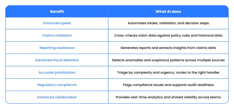 Benefits of AI in claims processing